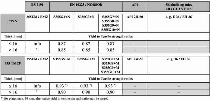 Equiv steel standard