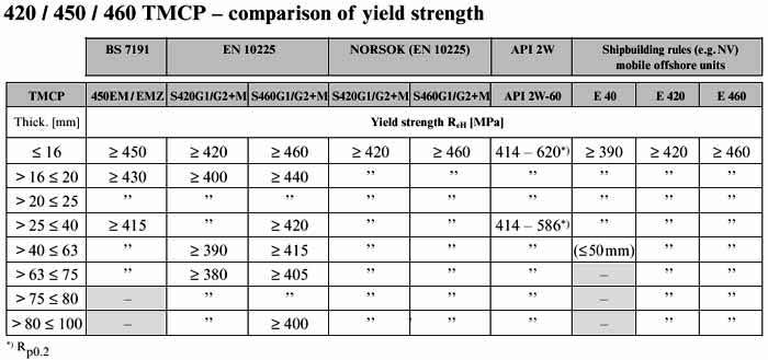 Australian Steel Grade Comparison Chart