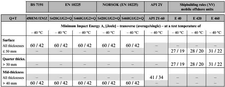 Structural Steel Grade Comparison Chart