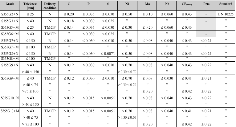 Steel Material Grades Chart