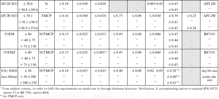 Carbon Steel Plate Grades Chart