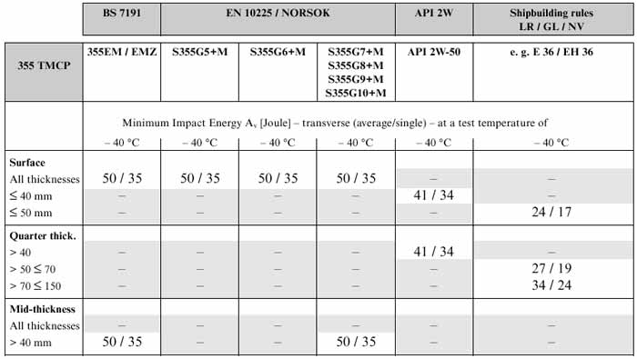 Steel Material Grades Chart