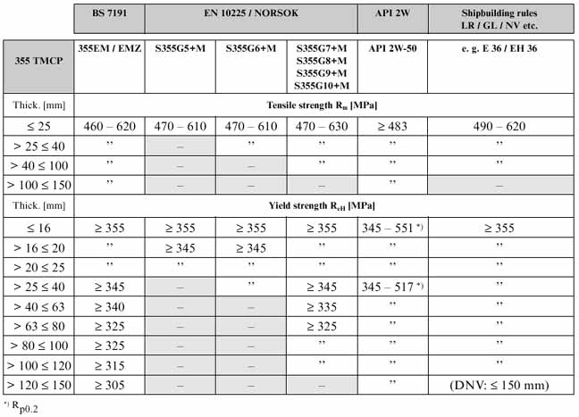 Structural Steel Grade Comparison Chart