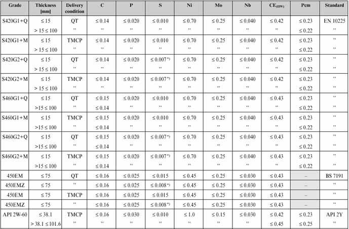 Structural Steel Grade Chart